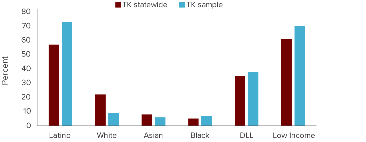 figure - Our study sample includes shares of Latinos, dual-language learners, and low-income students that are higher than in statewide TK enrollment