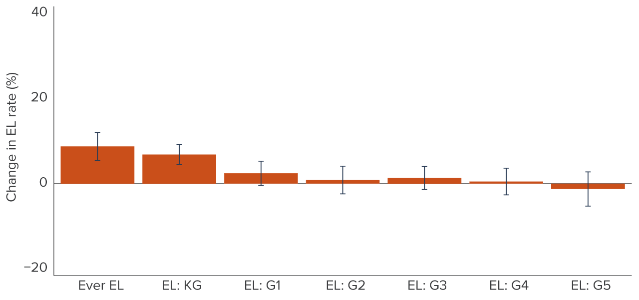 figure - Students who enroll in TK spend longer and are more likely to ever be identified as an EL