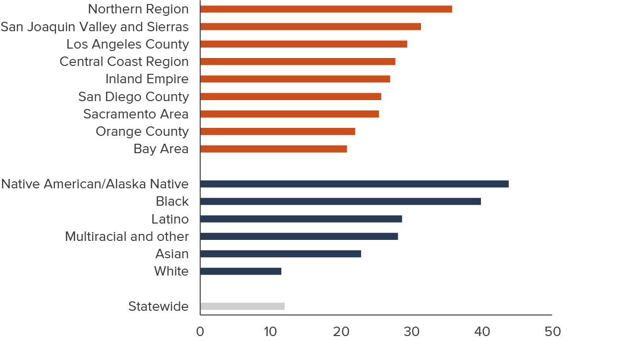figure 1 - Racial/ethnic income disparities and geographic differences in incomes are drivers of wide variation in CalEITC eligibility
