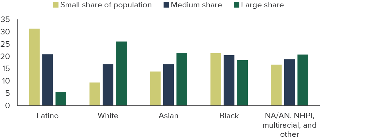 figure 7 - Zip codes where relatively large shares of residents are white see larger increases in dollars ratios after February