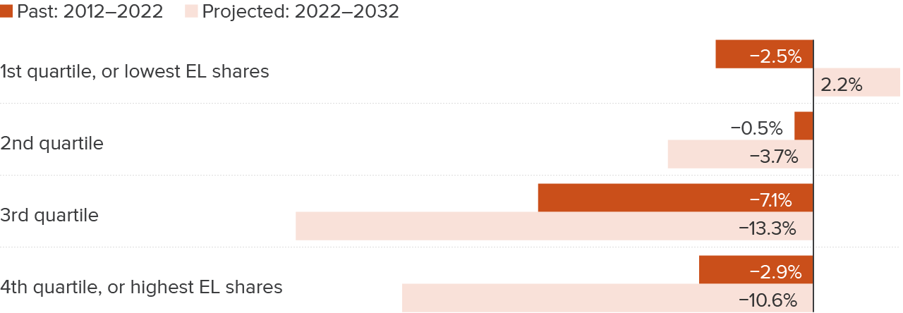 figure 5 - Counties with higher English Learner shares project to see larger declines