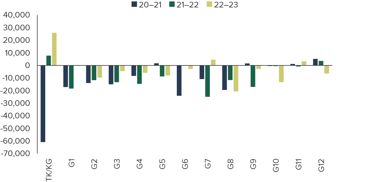 figure 7 - Enrollment swings for kindergarten were much larger than for other grades during the pandemic