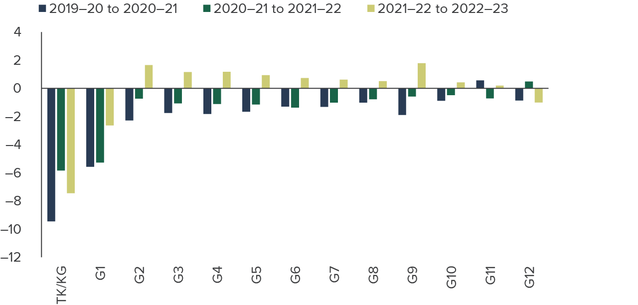 figure 8 - Kindergarten and first grade had far greater differences between expected and actual enrollment declines