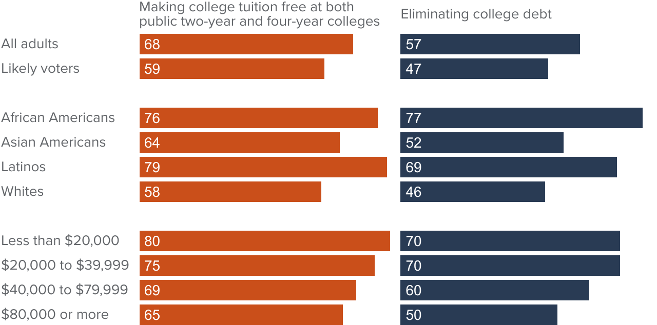 figure - Majorities favor government policies to reduce higher education costs
