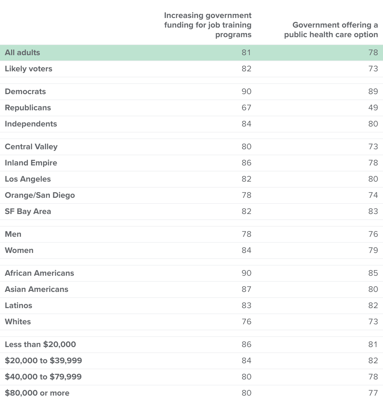 table - Overwhelming majorities favor increased funding for job training and a public health care option
