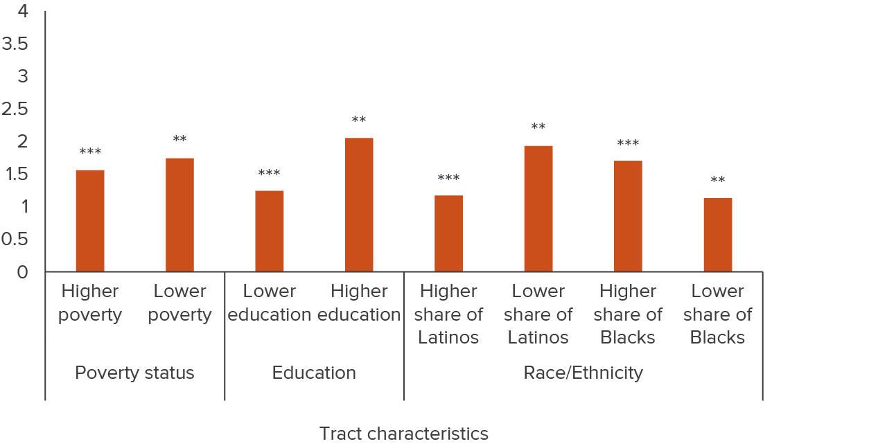 figure 2 - CCTC creates jobs for workers in a wide range of places, with some variation by education and race