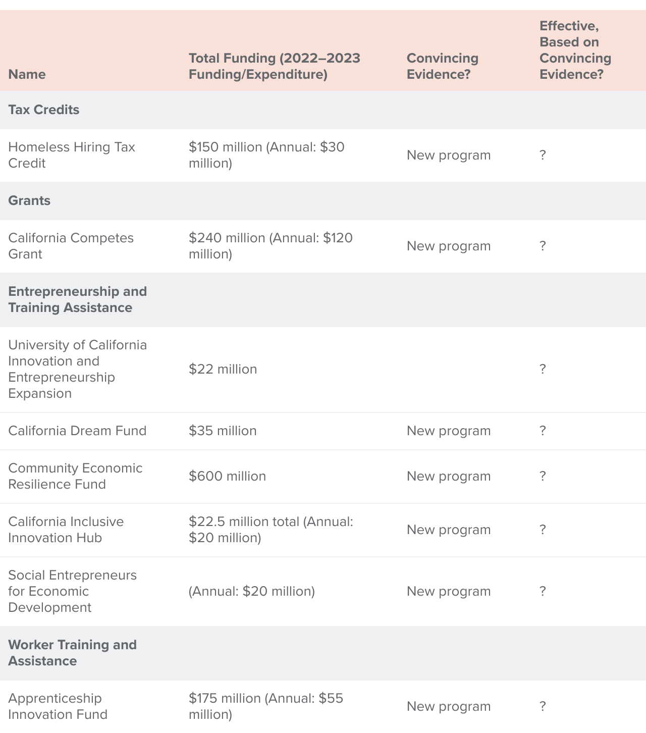 table 9 - Job training programs with no evidence/new programs