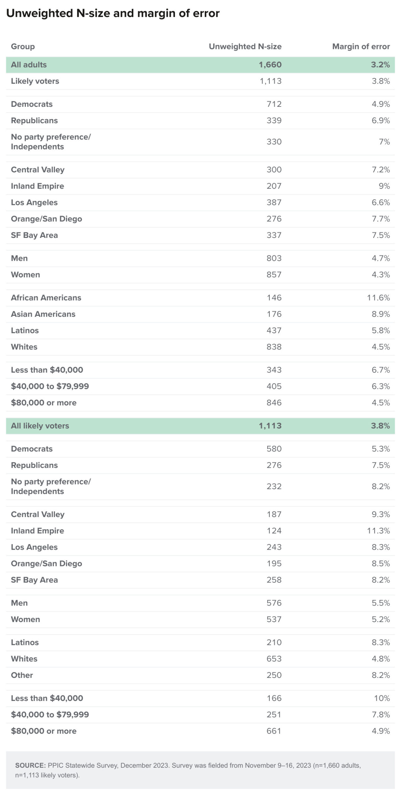 table - Unweighted N-size and margin of error