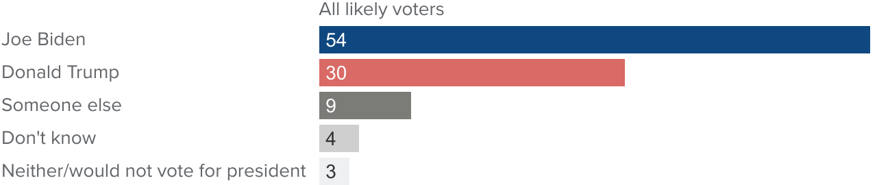 figure - Joe Biden continues to lead over Donald Trump by a wide margin