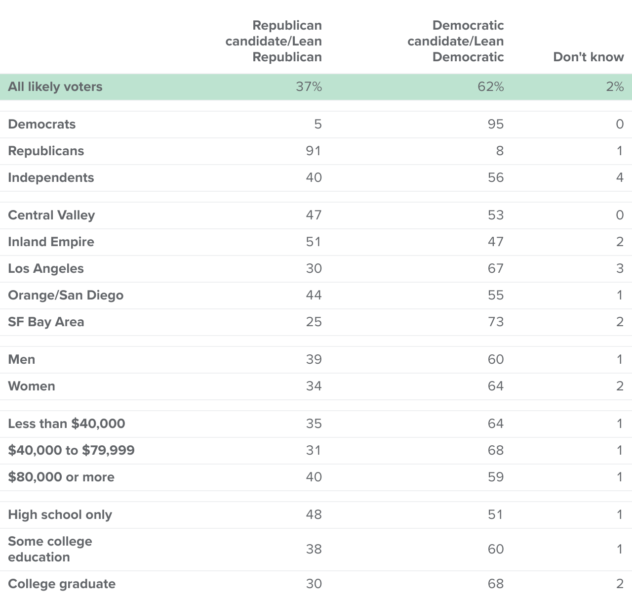table - A solid majority of California likely voters would vote for the Democratic candidate if the 2024 election for the House of Representatives were held today