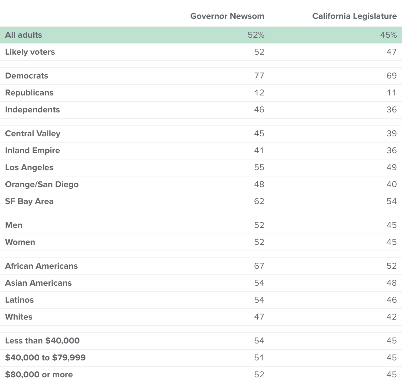 table - Approval of state elected leaders varies demographically and regionally