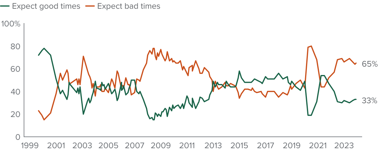 figure - Most Californians expect bad economic times in the next year