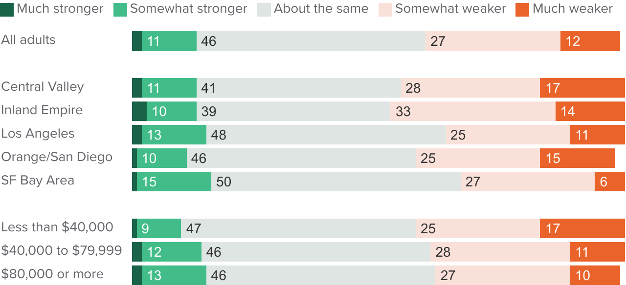 figure - Close to half of Californians think their local economy will be about the same six months from now