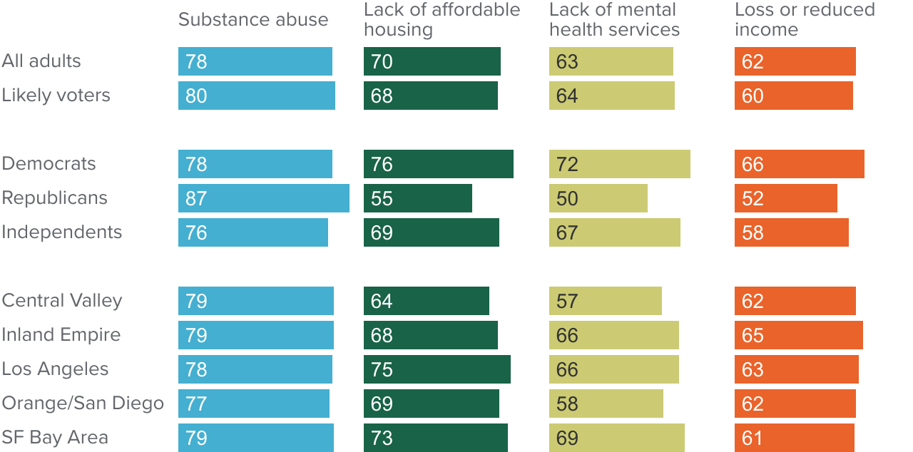 figure - Most Californians say that a number of major factors are contributing to homelessness in their local communities