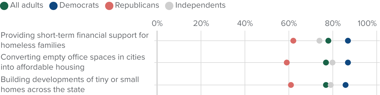 figure - Majorities across parties favor policies to help people experiencing homelessness in California