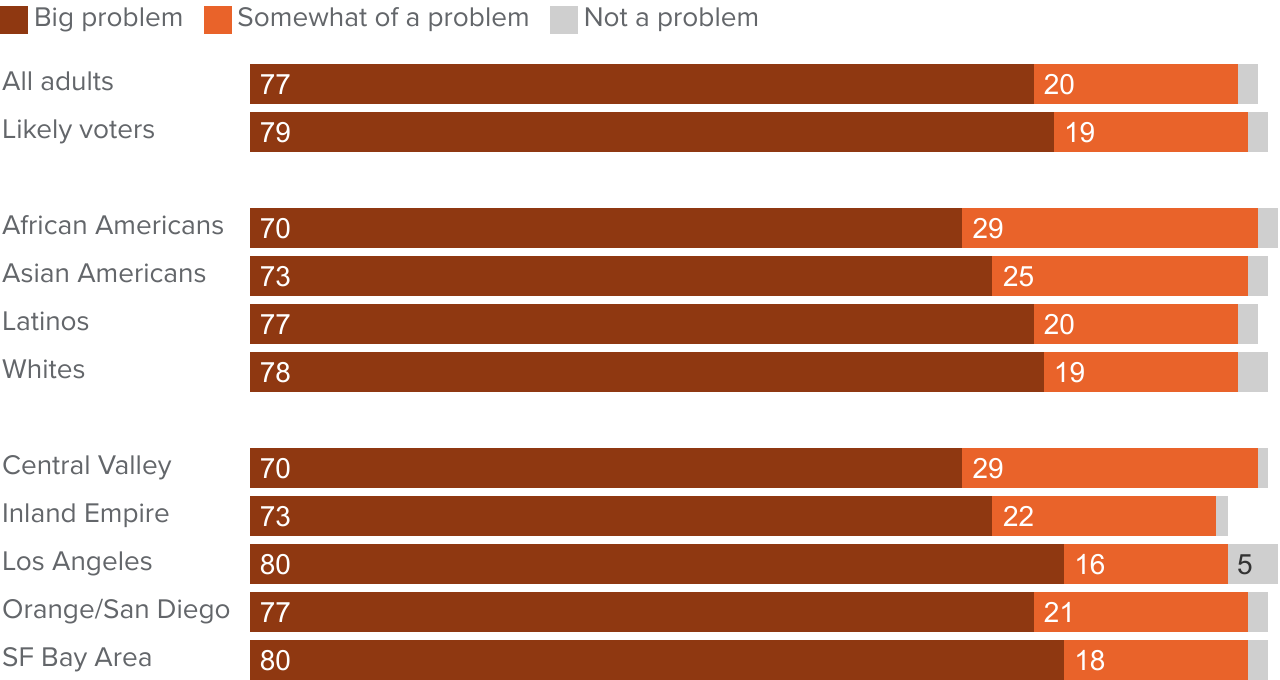 figure - Nearly all adults say housing affordability is a problem in California