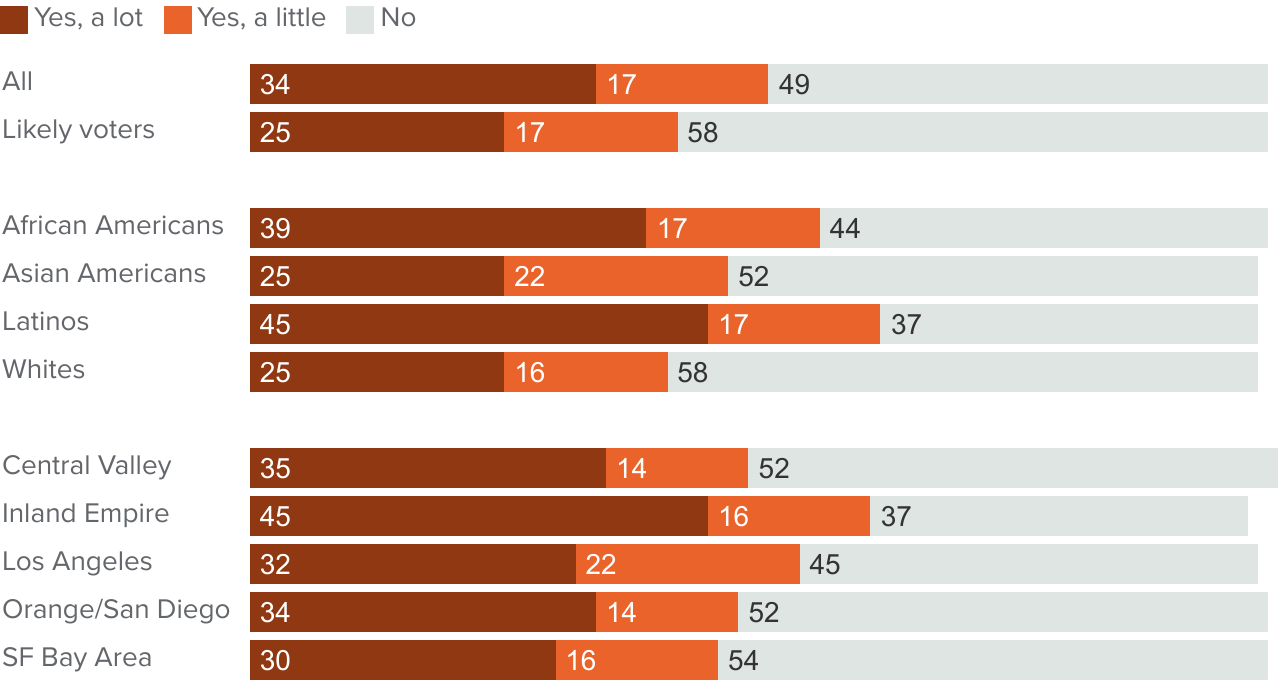 figure - Half of Californians say the cost of housing places financial strain on them and their families