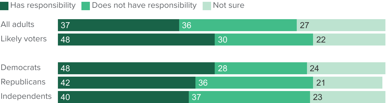figure - Californians are split on whether the US has a responsibility in the fighting between Israeli forces and Hamas