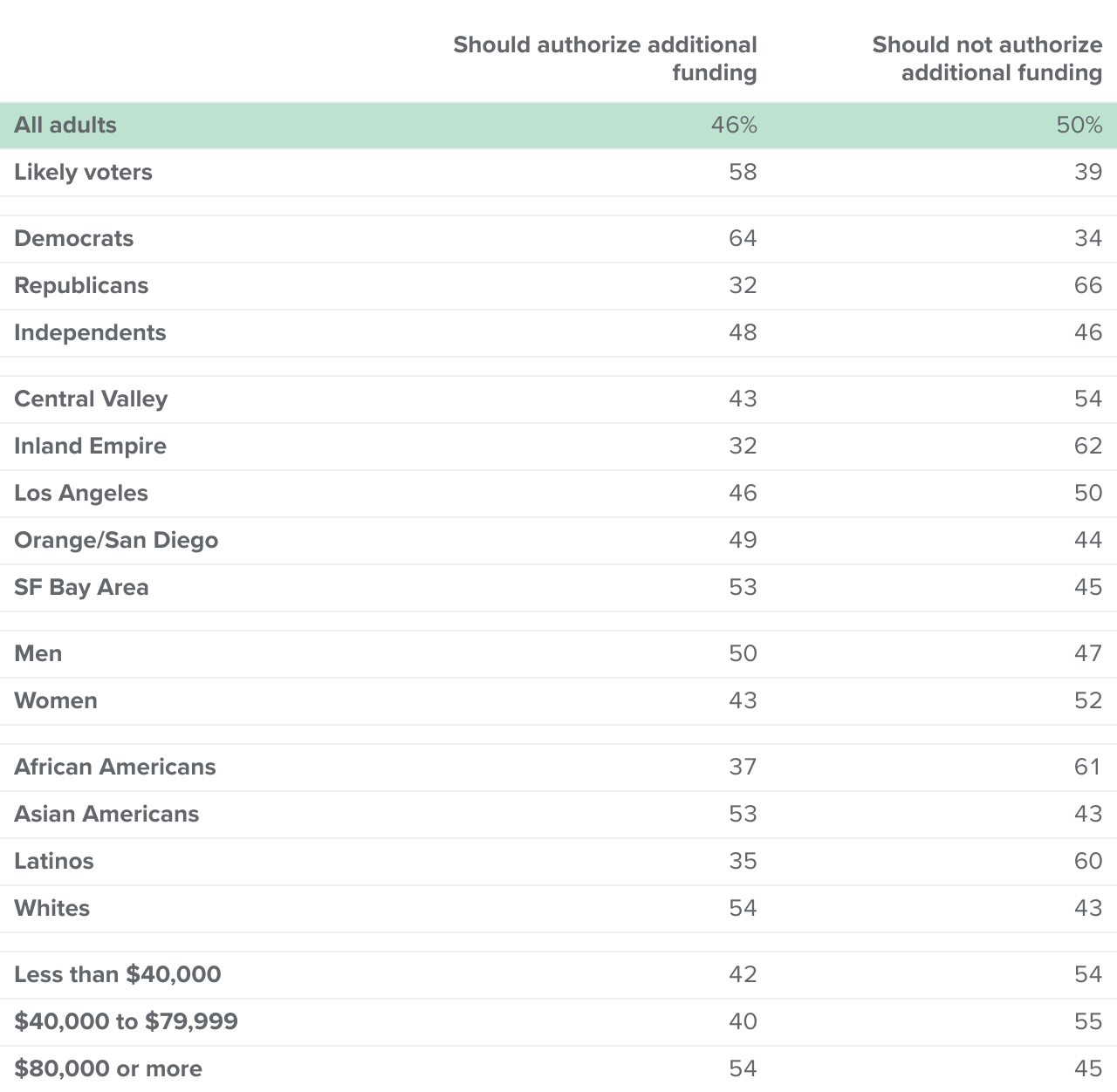 table - Half of Californians say the US should not authorize additional funding to Ukraine