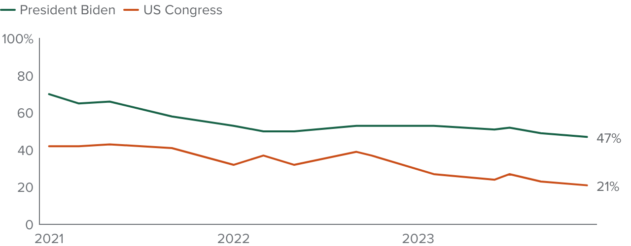 figure - Less than half of Californians approve of Biden, and only about a fifth approve of Congress