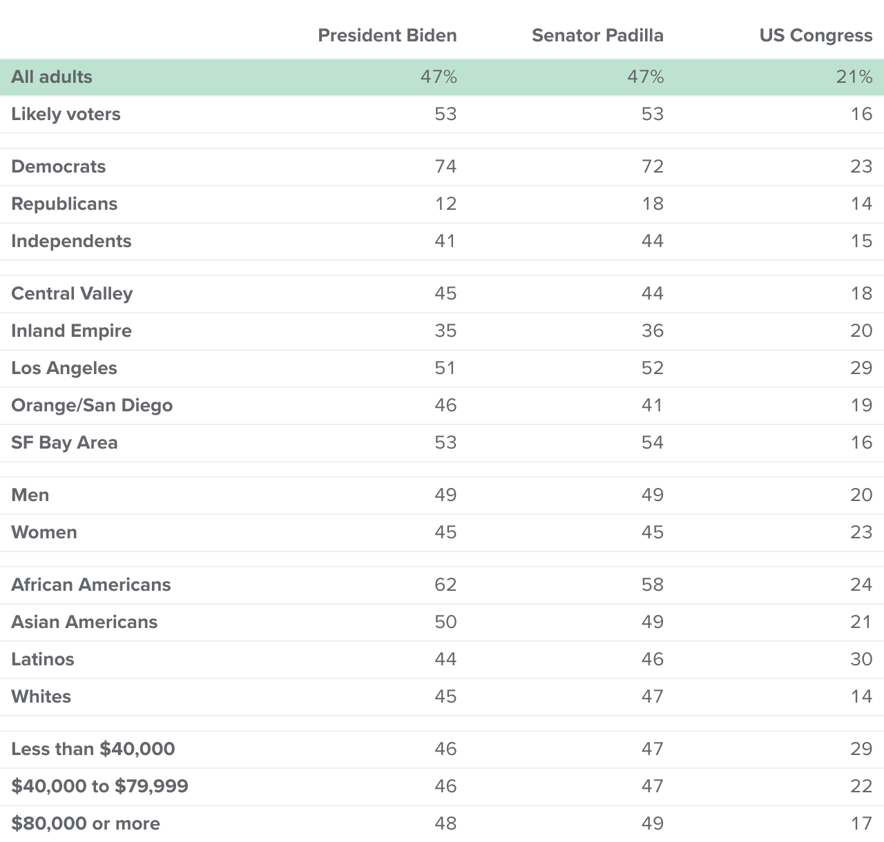 table 1 - Close to half approve of President Joe Biden and US Senator Alex Padilla, while about two in ten approve of the US Congress
