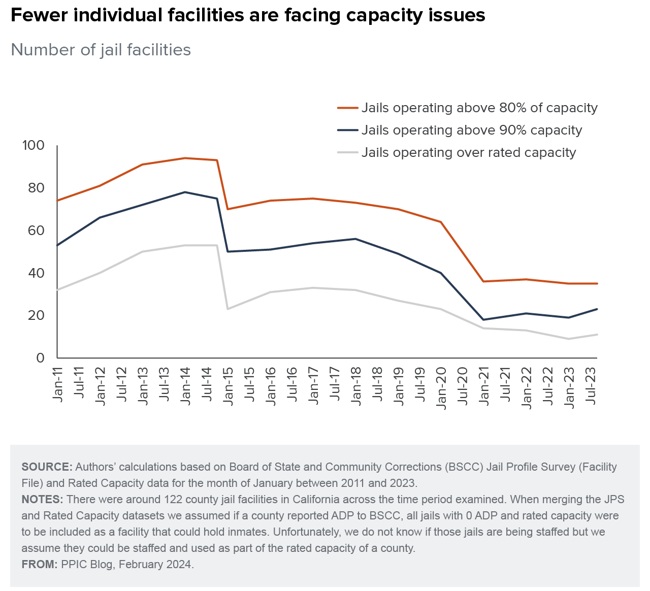 figure - Fewer individual facilities are facing capacity issues
