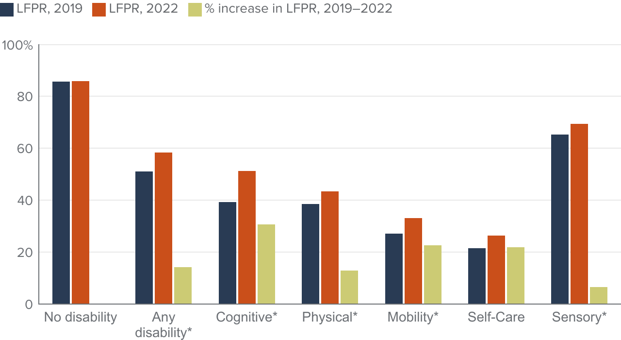 figure 14 - Prime-age adults with any disability have much lower participation but rates have increased since 2019