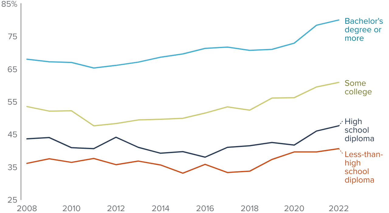 figure 15 - Higher education levels drove increased labor force participation among people with a disability