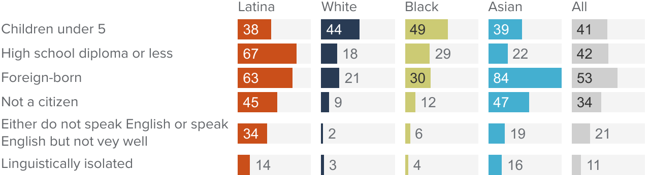 figure 17 - Most partnered Latina mothers who are not in the labor force are foreign-born and have lower educational attainment