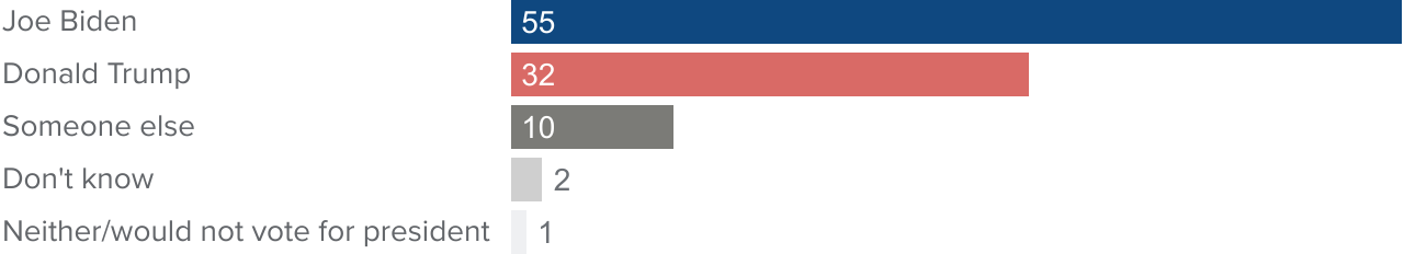 figure - Joe Biden continues to lead against Donald Trump by a wide margin