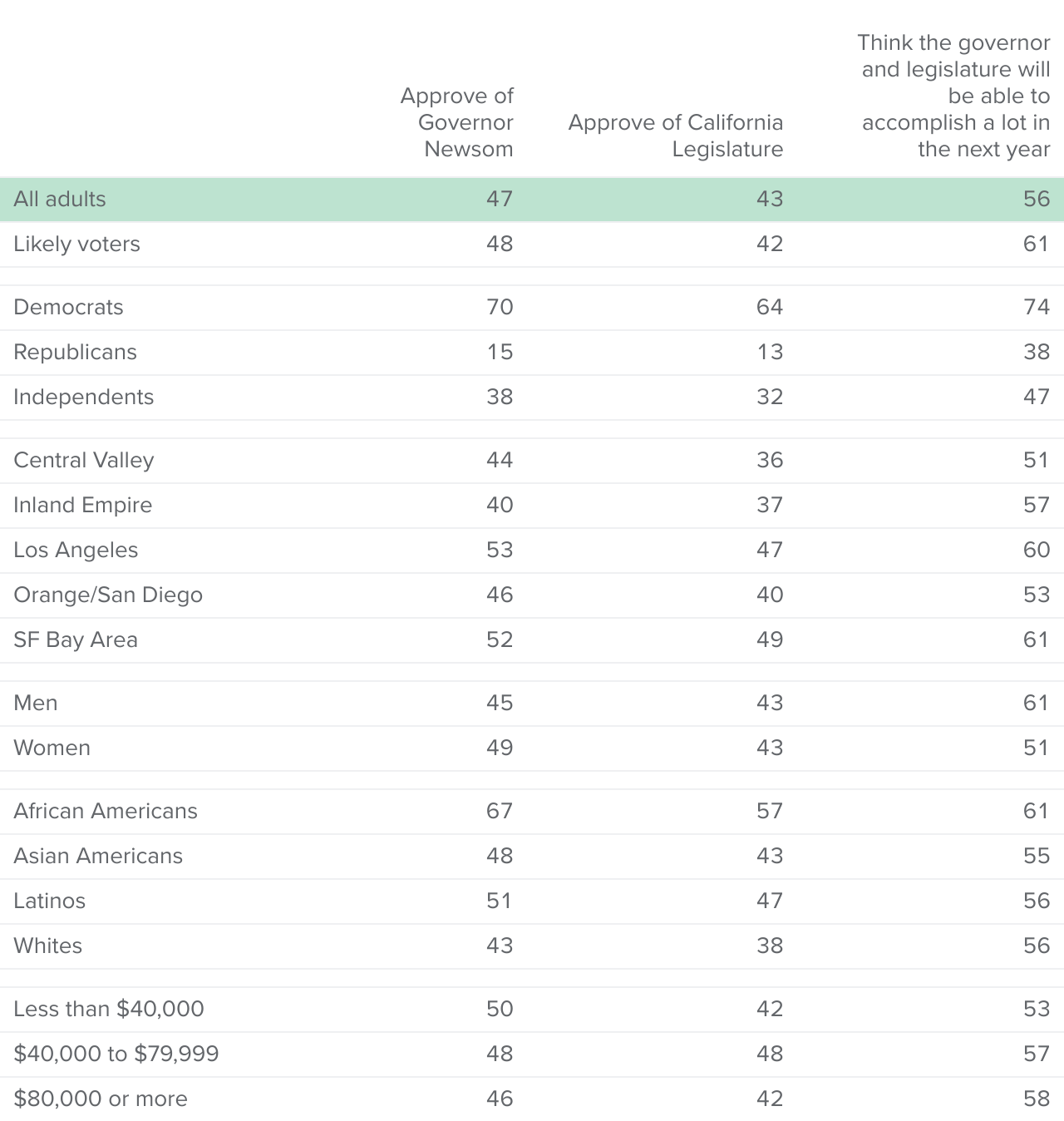 table - A majority of Californians think Governor Newsom and the state legislature will be able to accomplish a lot in the next year