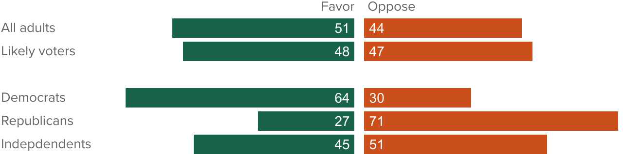 figure - Roughly half of California adults and likely voters approve of the budget for the next fiscal year proposed by Governor Newsom