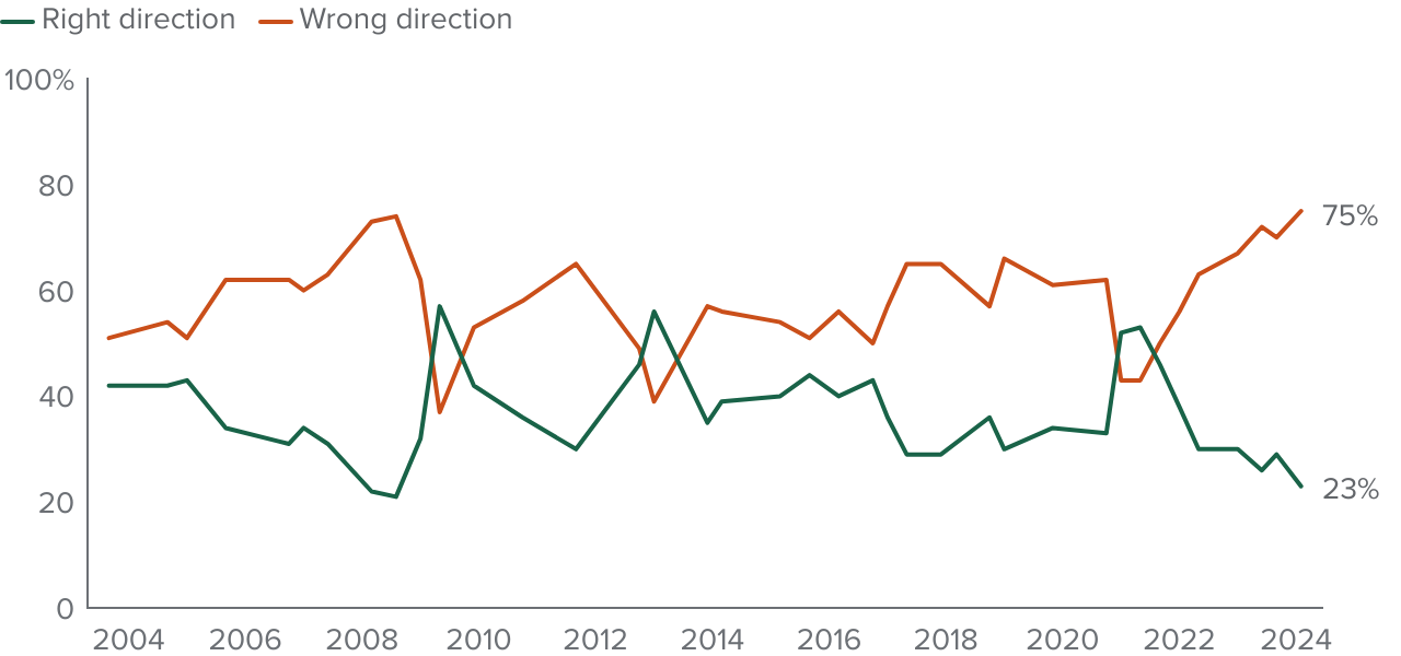 figure - Three in four say the US is going in the wrong direction