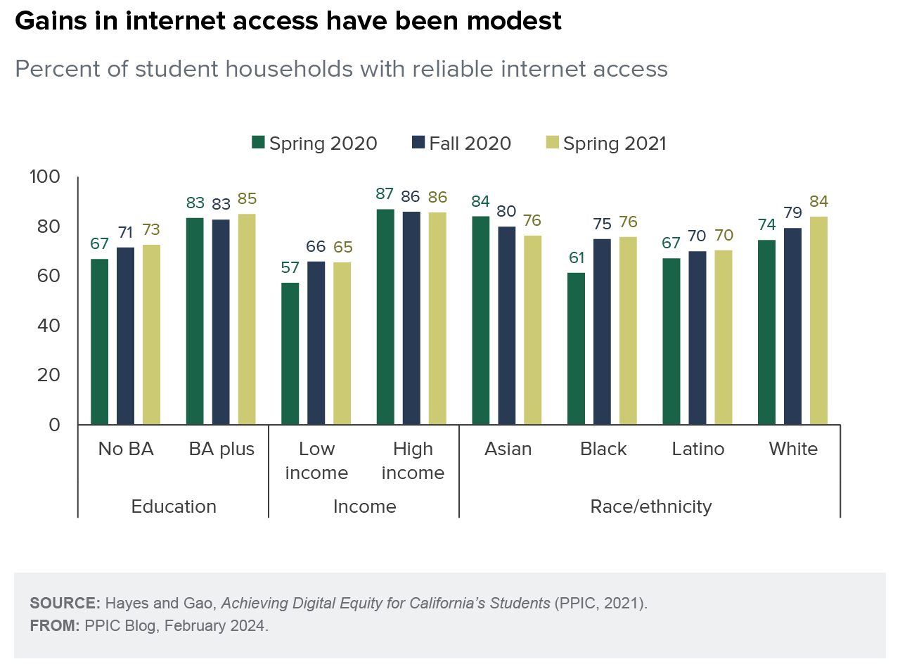 figure – Gains in internet access have been modest