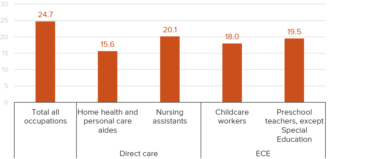 figure 6 - The median hourly wage of the care workforce is lower than that of all workers