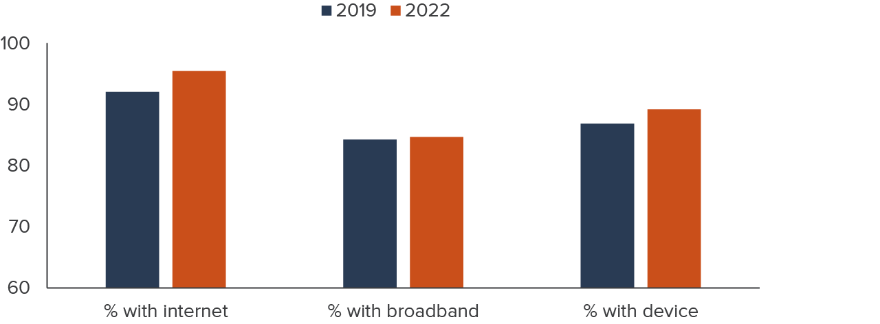 figure 1 - Digital access is at an all-time high in California