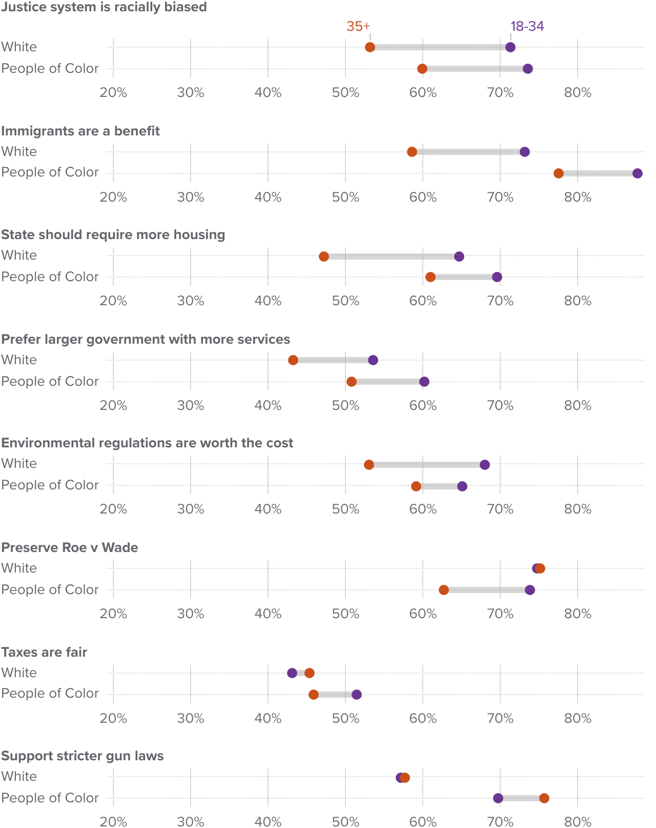 figure 4 - Race and ethnicity account for little of the age differences in issue positions