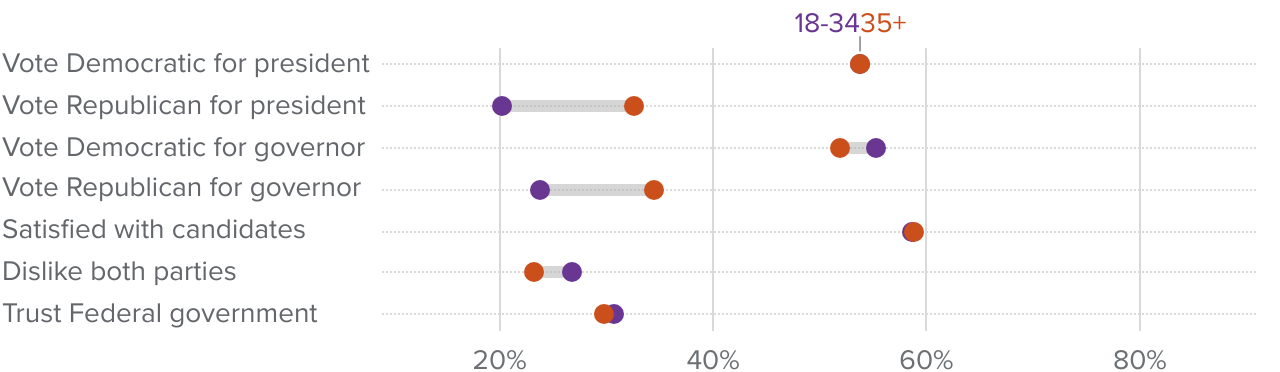 figure 7 - Age gaps around vote choice are larger than feelings about candidates and parties