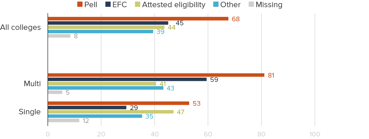 figure 1 - Most colleges use data from the Federal Application for Federal Student Aid (FAFSA) to determine eligibility