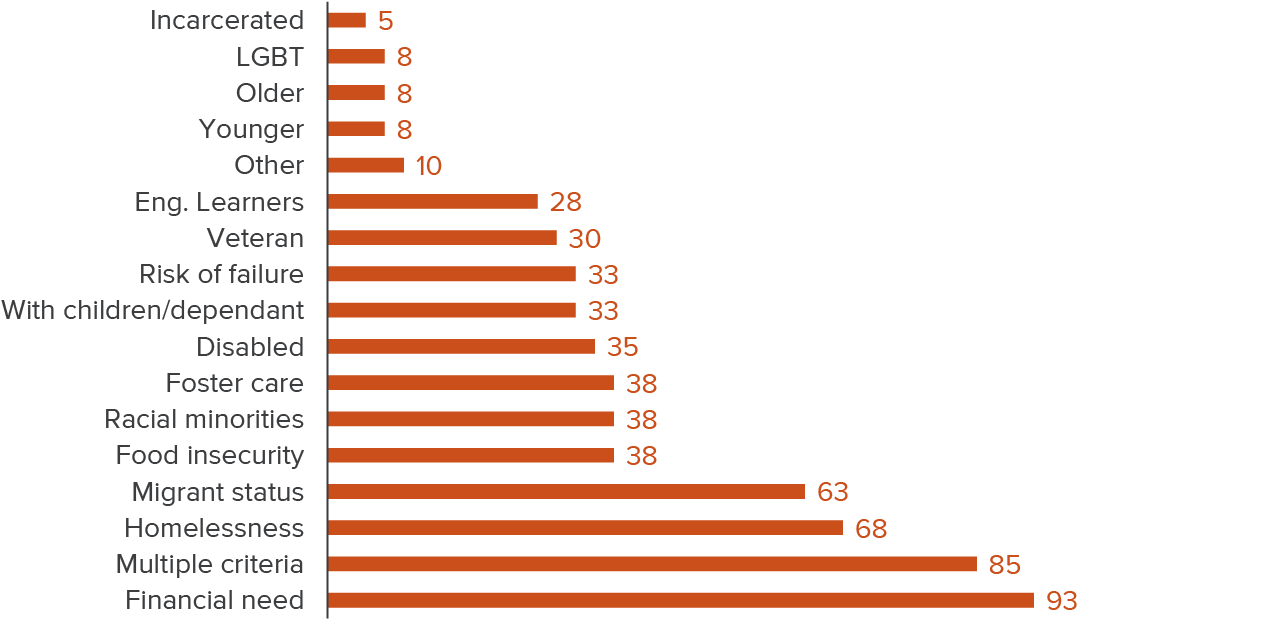 figure 11 - Financial need was the most important factor considered at colleges that targeted pandemic supports and services