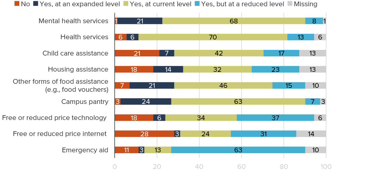 figure 12 - Supports addressing food insecurity and mental health are expected to continue at the same or an expanded level