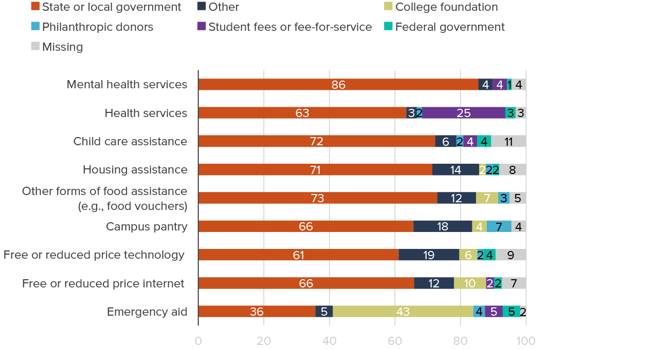 figure 13 - State or local government would be the primary source of funding for services and supports