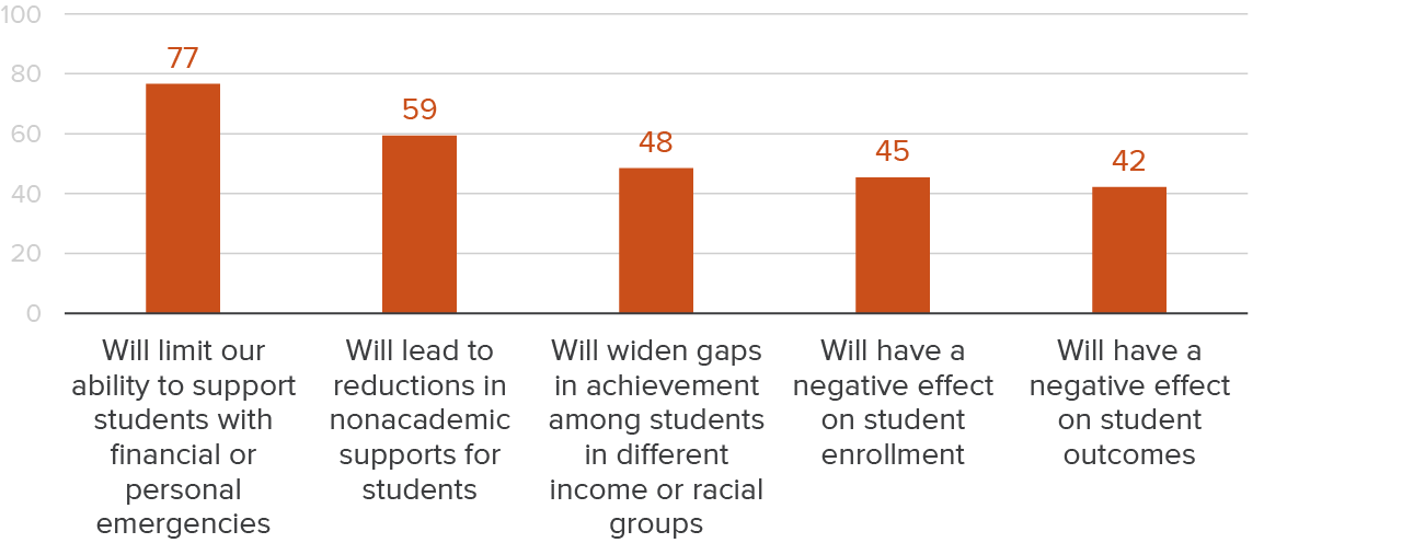 figure 14 - As HEERF funding ends, the top concern is the colleges’ ability to support students with financial or personal emergencies