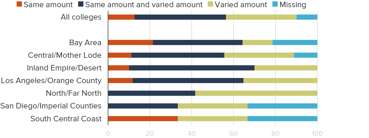 figure 2 - Equity was a more important factor than equality when determining amount of student emergency aid