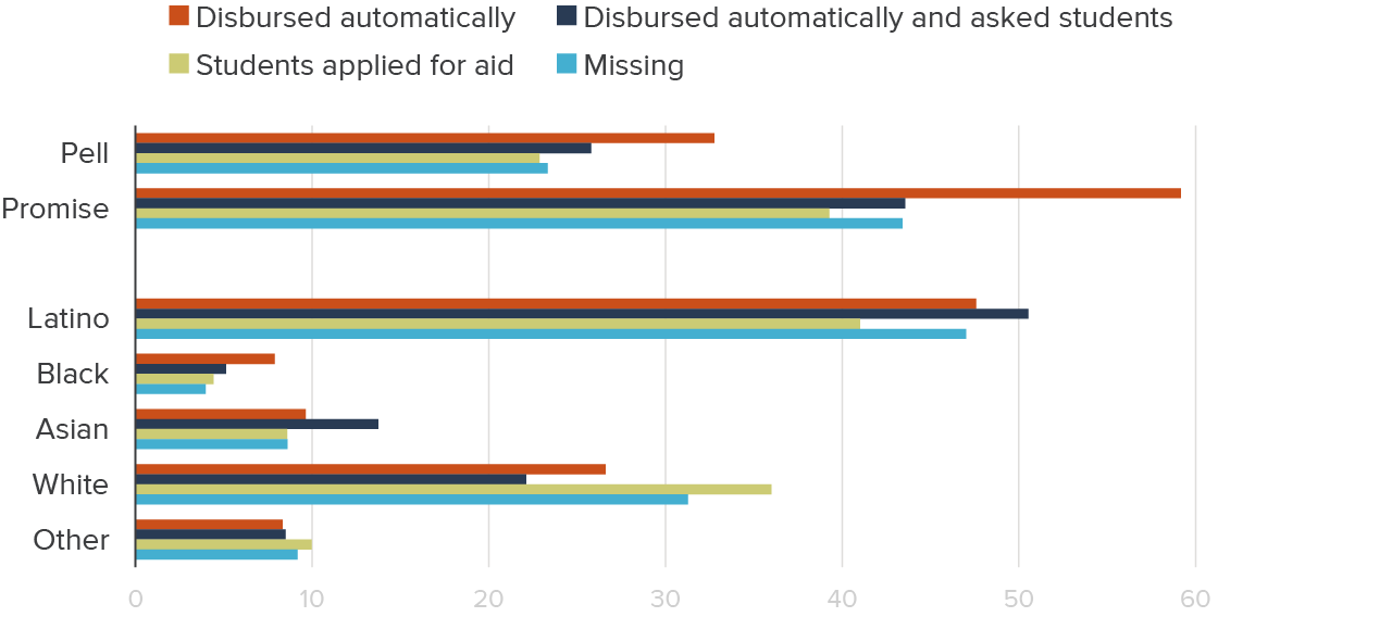 figure 4 - Colleges automatically disbursing emergency aid served higher shares of low-income, Black, and Latino students
