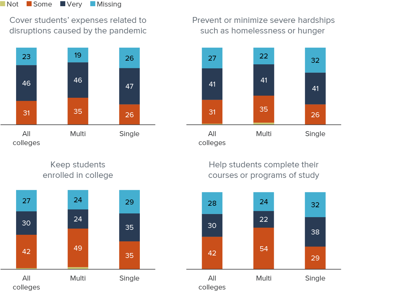 figure 5 - Most colleges perceived emergency aid to be very or somewhat successful in supporting students