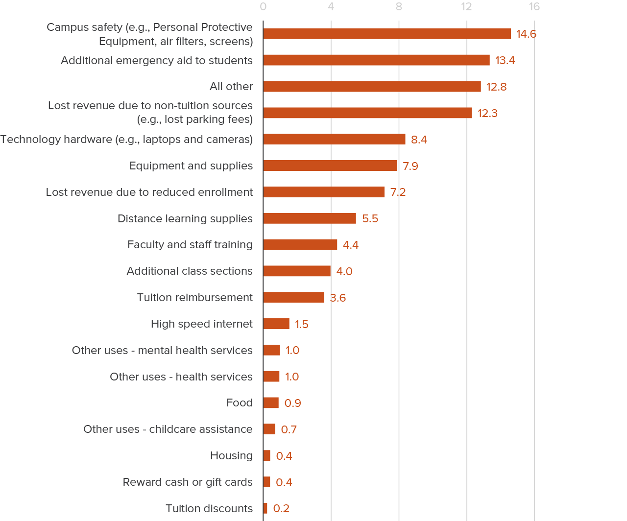 figure 7 - The top spending categories were campus safety and additional emergency aid