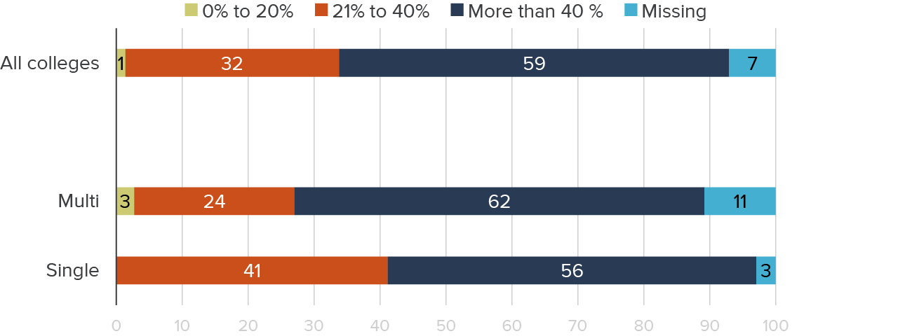 figure 8 - Most colleges expect to offer more than 40 percent of courses online