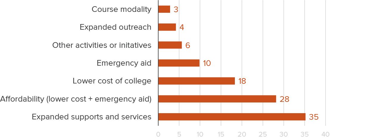 figure - Perceived most successful strategies for supporting student success