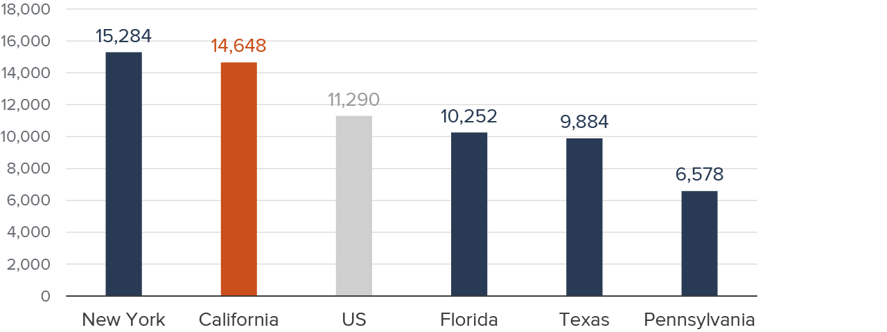 figure 3 - California spends more per student than most large states
